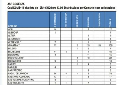 Covid-19: Tutti i casi accertati nei Comuni della provincia di Cosenza